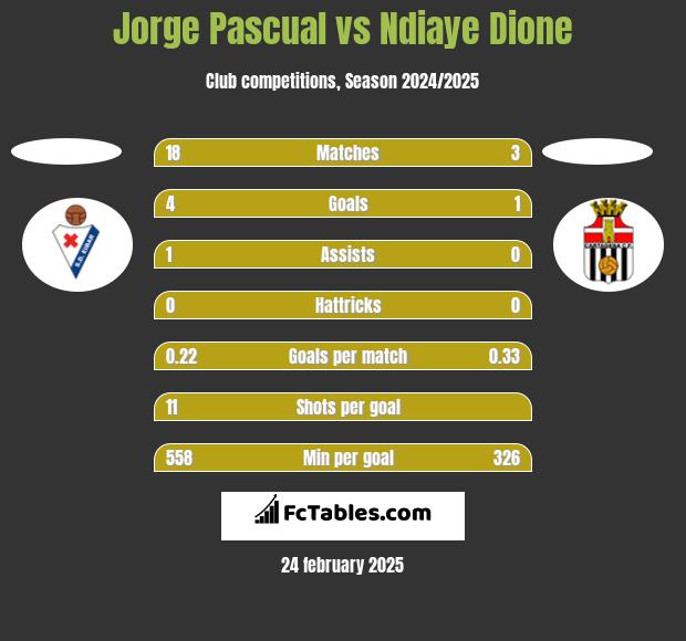 Jorge Pascual vs Ndiaye Dione h2h player stats