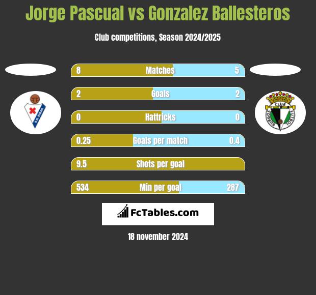 Jorge Pascual vs Gonzalez Ballesteros h2h player stats