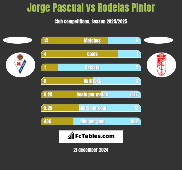 Jorge Pascual vs Rodelas Pintor h2h player stats