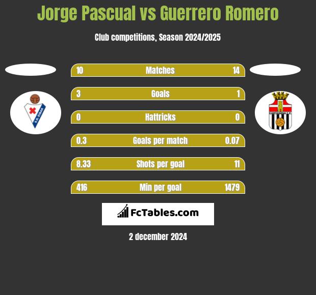 Jorge Pascual vs Guerrero Romero h2h player stats