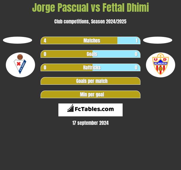 Jorge Pascual vs Fettal Dhimi h2h player stats