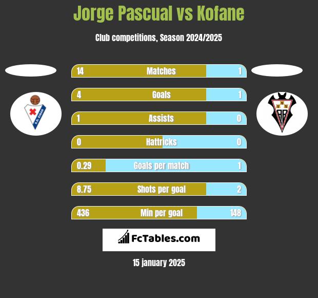 Jorge Pascual vs Kofane h2h player stats