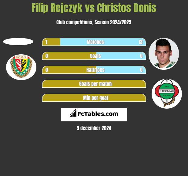 Filip Rejczyk vs Christos Donis h2h player stats