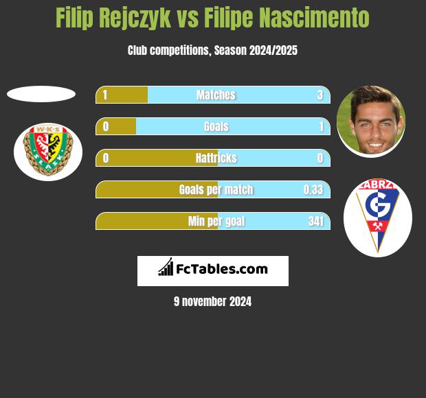 Filip Rejczyk vs Filipe Nascimento h2h player stats