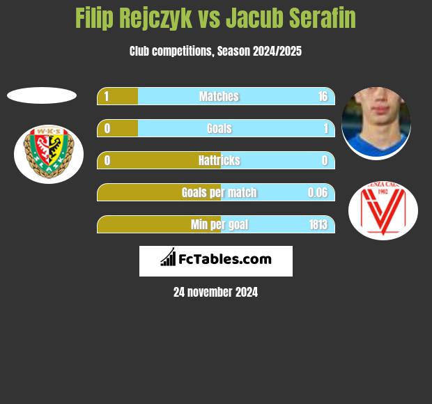 Filip Rejczyk vs Jacub Serafin h2h player stats