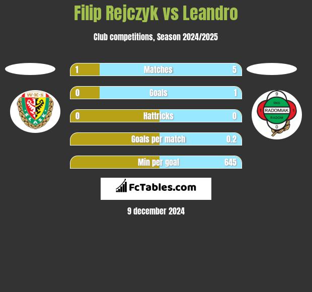 Filip Rejczyk vs Leandro h2h player stats