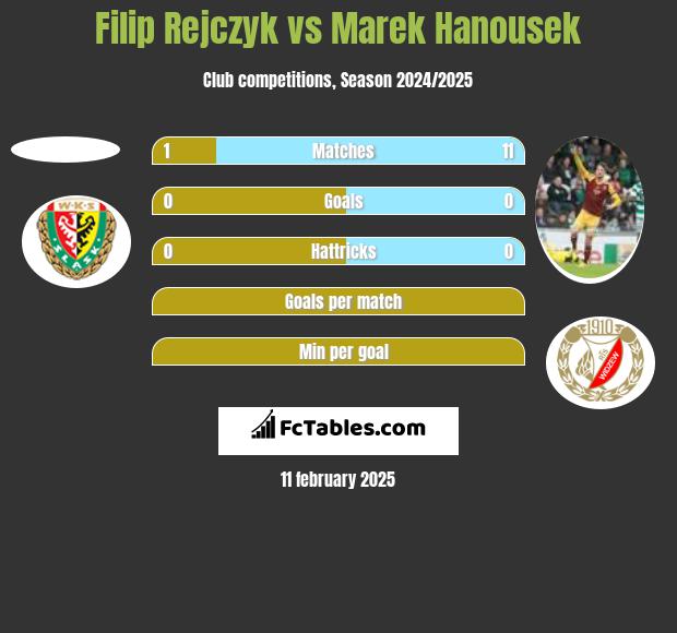 Filip Rejczyk vs Marek Hanousek h2h player stats