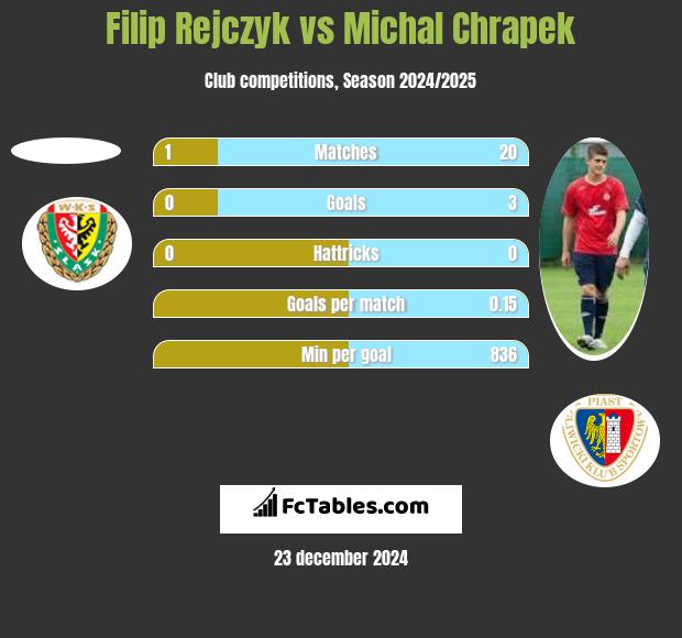 Filip Rejczyk vs Michał Chrapek h2h player stats