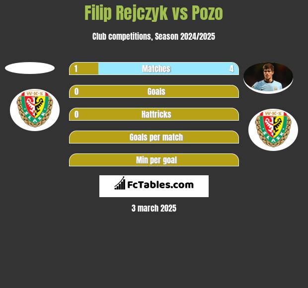 Filip Rejczyk vs Pozo h2h player stats