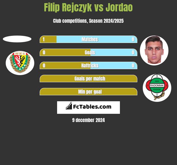 Filip Rejczyk vs Jordao h2h player stats