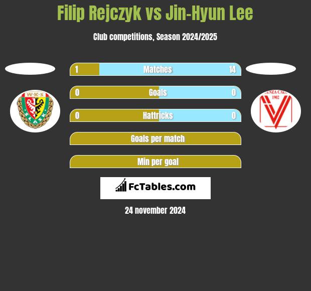 Filip Rejczyk vs Jin-Hyun Lee h2h player stats