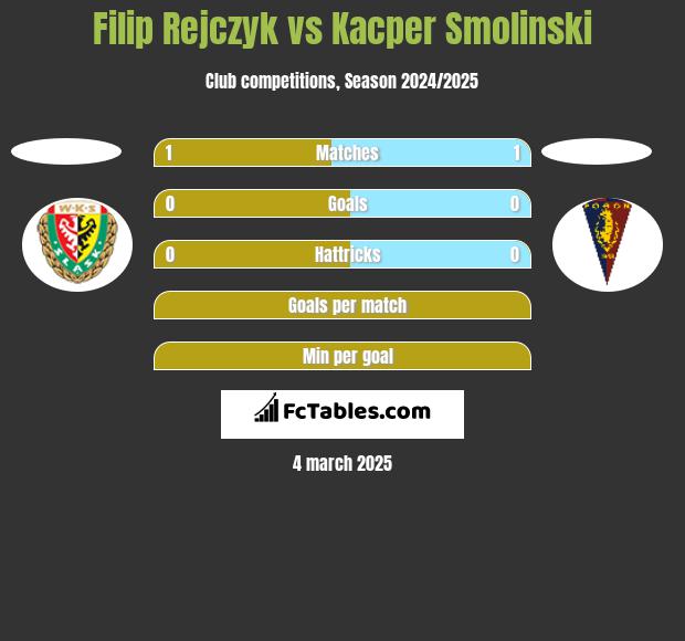 Filip Rejczyk vs Kacper Smolinski h2h player stats