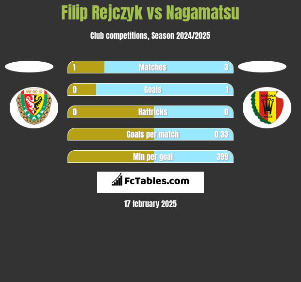 Filip Rejczyk vs Nagamatsu h2h player stats