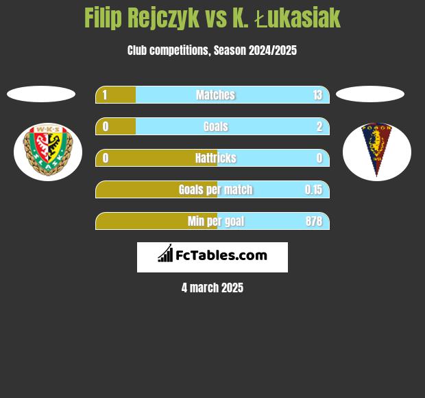 Filip Rejczyk vs K. Łukasiak h2h player stats