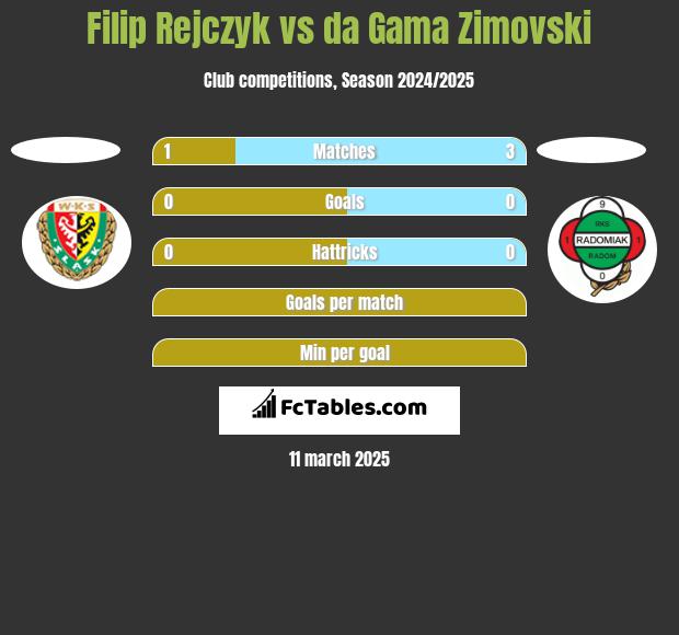 Filip Rejczyk vs da Gama Zimovski h2h player stats