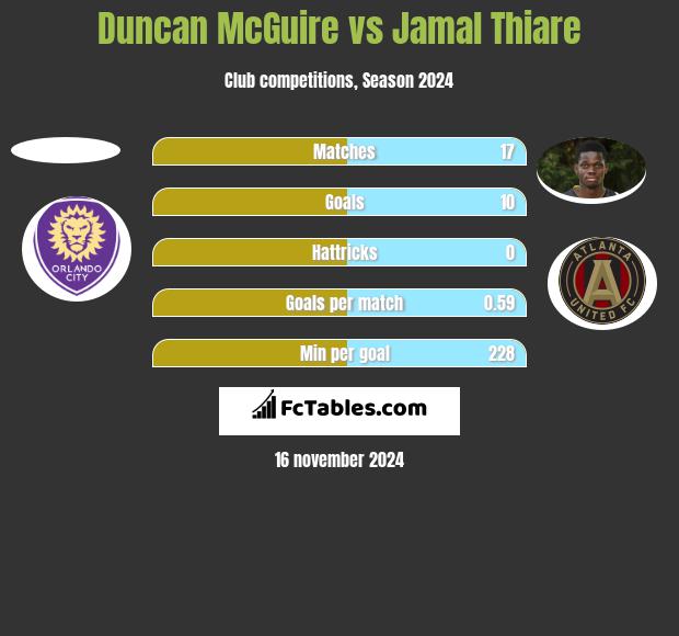 Duncan McGuire vs Jamal Thiare h2h player stats