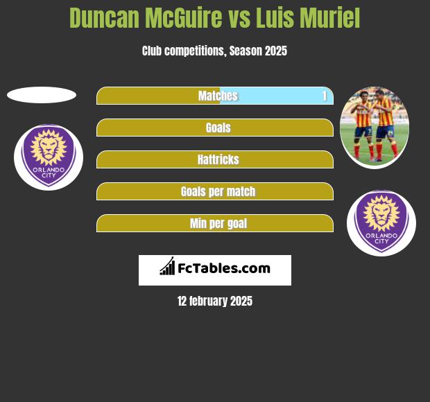 Duncan McGuire vs Luis Muriel h2h player stats