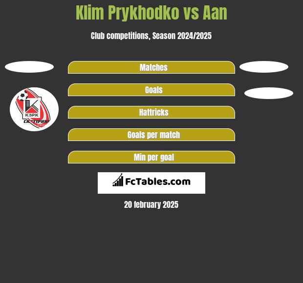 Klim Prykhodko vs Aan  h2h player stats