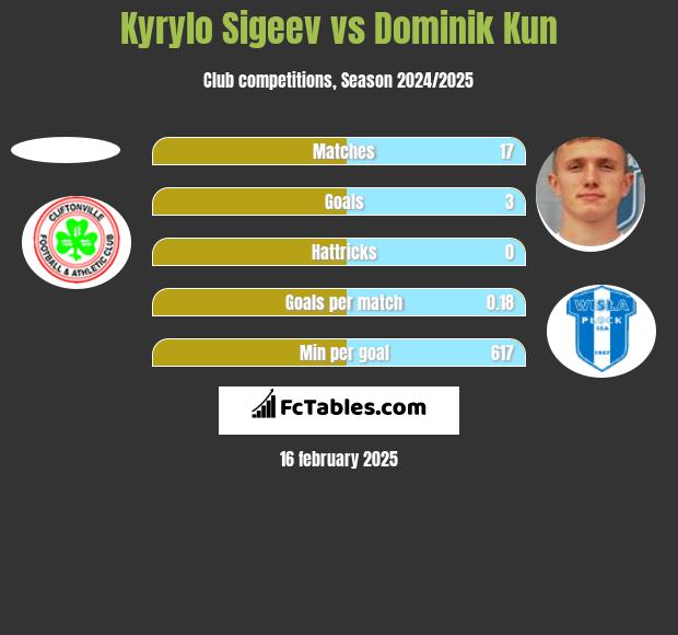 Kyrylo Sigeev vs Dominik Kun h2h player stats