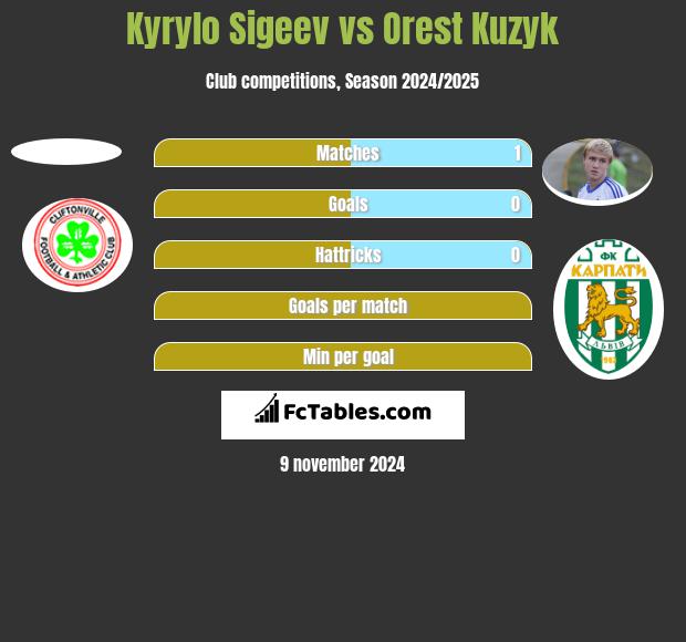 Kyrylo Sigeev vs Orest Kuzyk h2h player stats