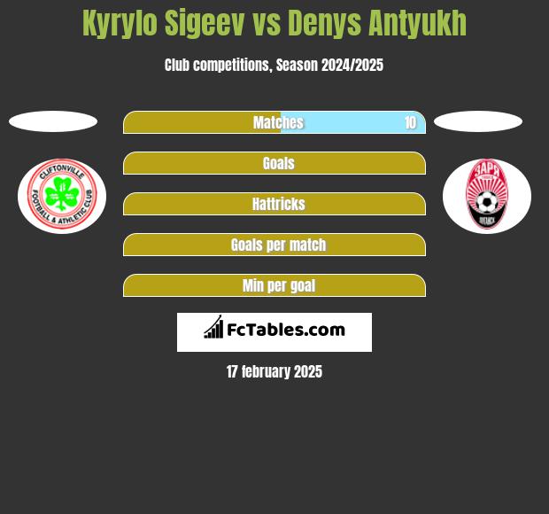 Kyrylo Sigeev vs Denys Antyukh h2h player stats