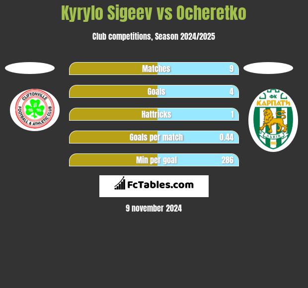 Kyrylo Sigeev vs Ocheretko h2h player stats