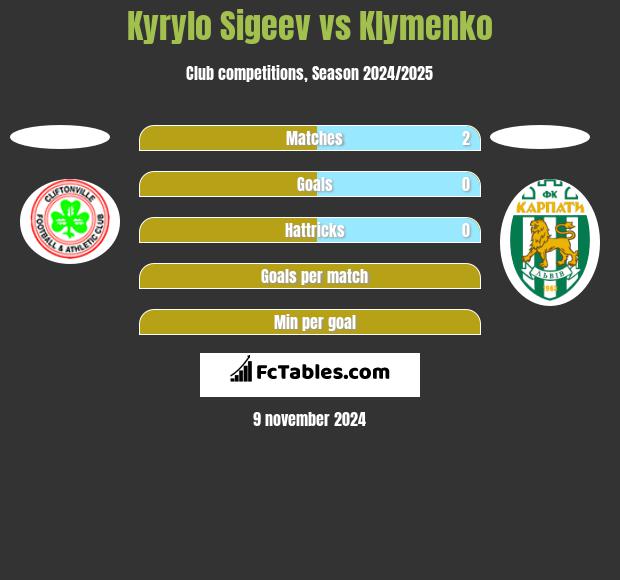 Kyrylo Sigeev vs Klymenko h2h player stats