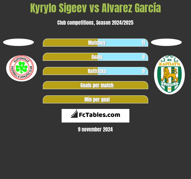 Kyrylo Sigeev vs Alvarez García h2h player stats