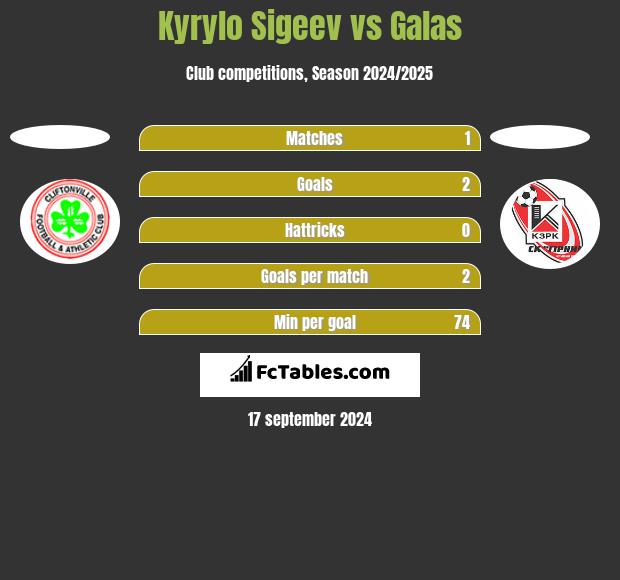 Kyrylo Sigeev vs Galas h2h player stats