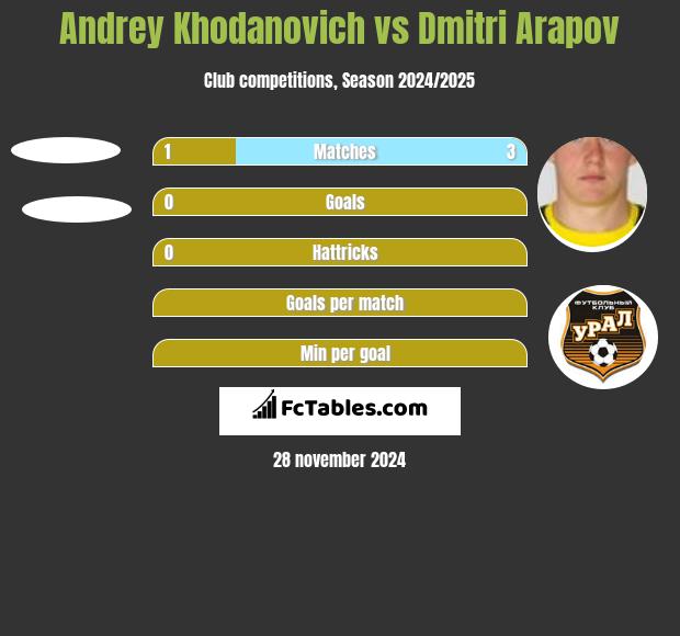 Andrey Khodanovich vs Dmitri Arapov h2h player stats