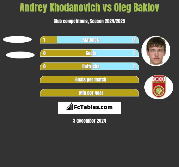 Andrey Khodanovich vs Oleg Baklov h2h player stats