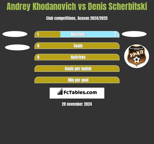 Andrey Khodanovich vs Denis Scherbitski h2h player stats