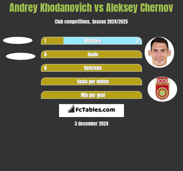 Andrey Khodanovich vs Aleksey Chernov h2h player stats