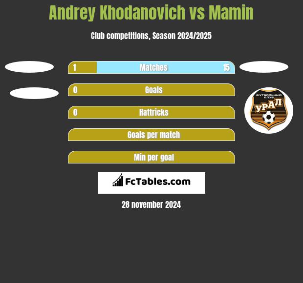 Andrey Khodanovich vs Mamin h2h player stats