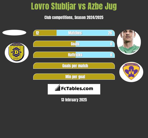 Lovro Stubljar vs Azbe Jug h2h player stats