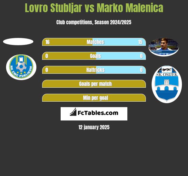 Lovro Stubljar vs Marko Malenica h2h player stats