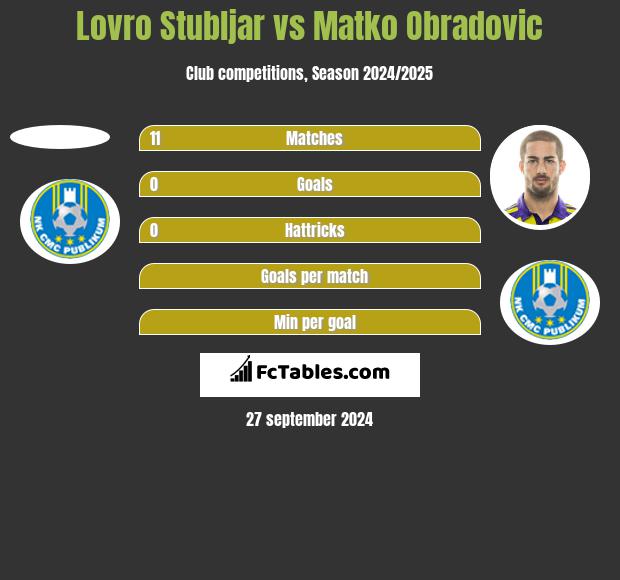 Lovro Stubljar vs Matko Obradovic h2h player stats