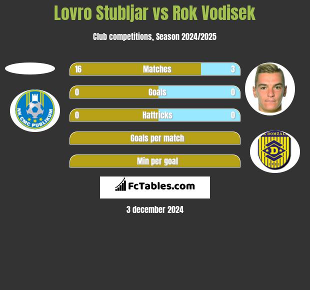 Lovro Stubljar vs Rok Vodisek h2h player stats