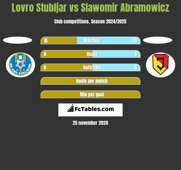 Lovro Stubljar vs Slawomir Abramowicz h2h player stats