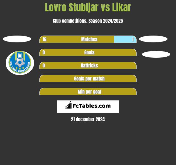 Lovro Stubljar vs Likar h2h player stats