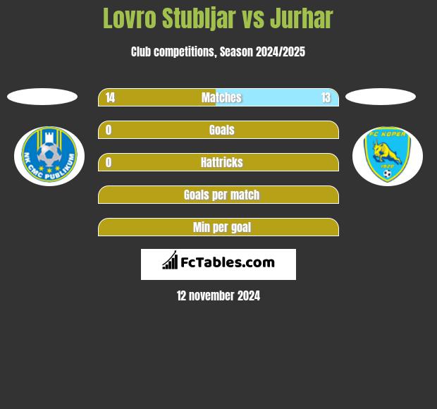 Lovro Stubljar vs Jurhar h2h player stats