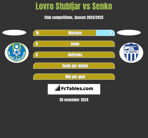 Lovro Stubljar vs Senko h2h player stats