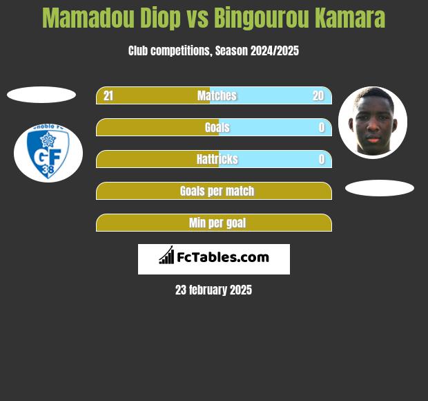 Mamadou Diop vs Bingourou Kamara h2h player stats