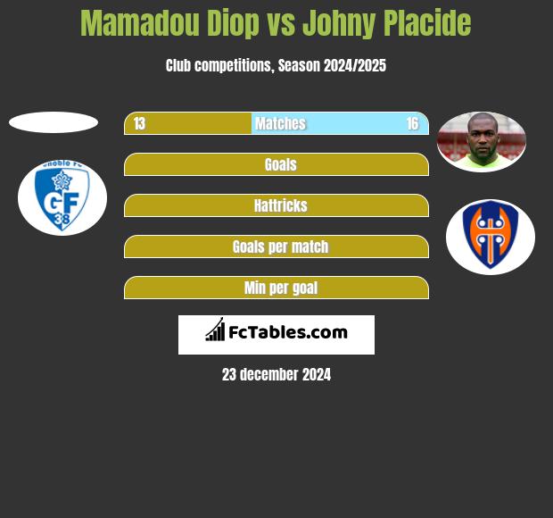 Mamadou Diop vs Johny Placide h2h player stats