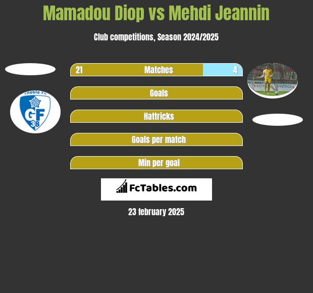 Mamadou Diop vs Mehdi Jeannin h2h player stats