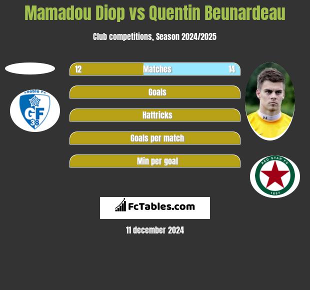 Mamadou Diop vs Quentin Beunardeau h2h player stats