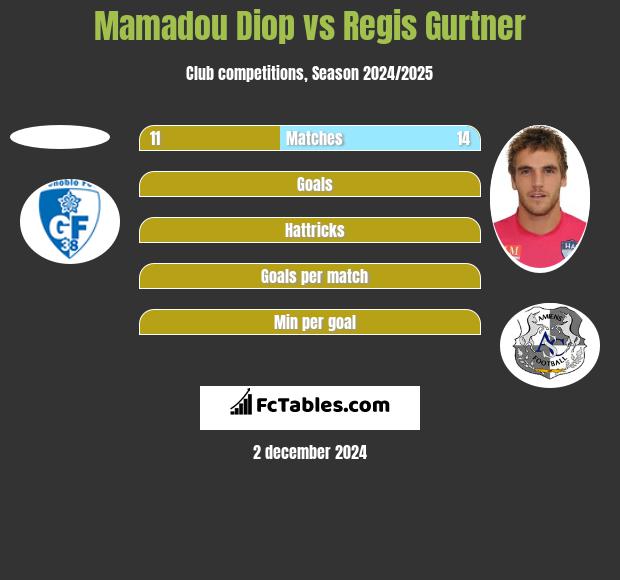 Mamadou Diop vs Regis Gurtner h2h player stats