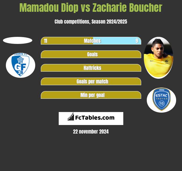 Mamadou Diop vs Zacharie Boucher h2h player stats