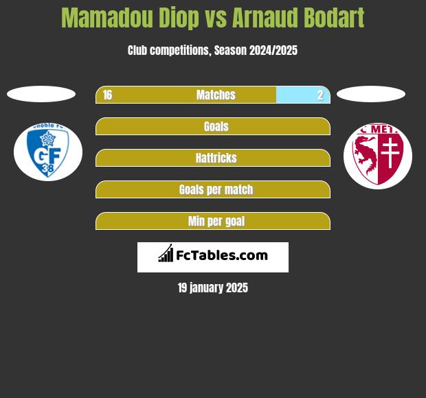 Mamadou Diop vs Arnaud Bodart h2h player stats