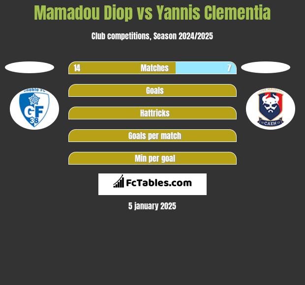 Mamadou Diop vs Yannis Clementia h2h player stats